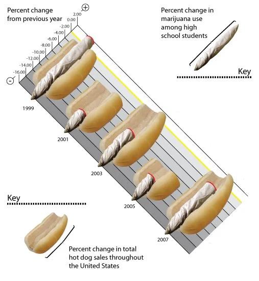Cannabis Use Among High School Students vs. Hotdog Sales: A Humorous Analysis of Trends and Insights