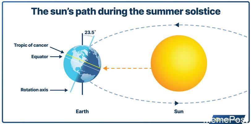 I Didn't Know the Tropics Extended Into Canada: Surprising Facts About Sunlight and Earth's Geograph